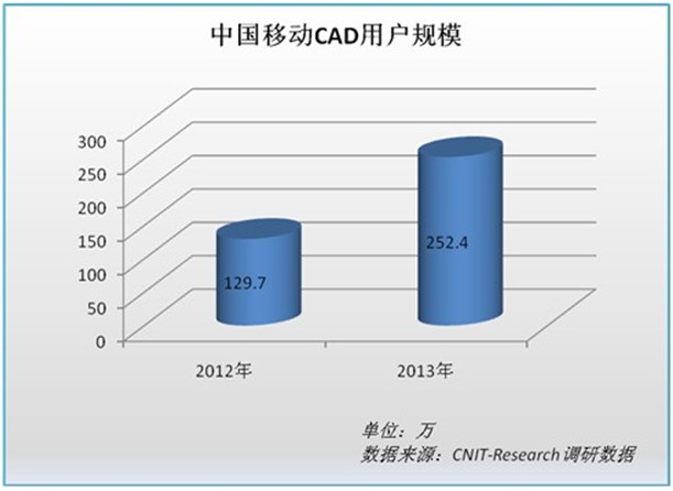 2013年国内移动CAD用户数量增长94.6% 浩辰增速最快