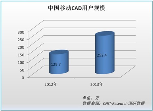 2013年国内移动CAD用户数量增长94.6% 浩辰增速最快